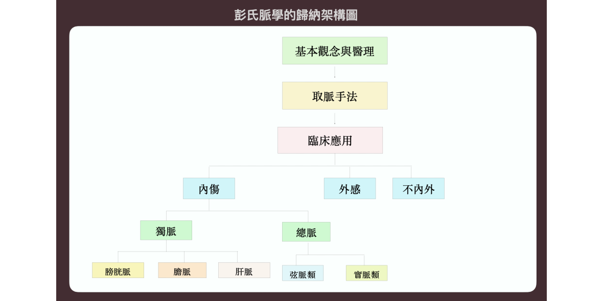 彭氏脈學