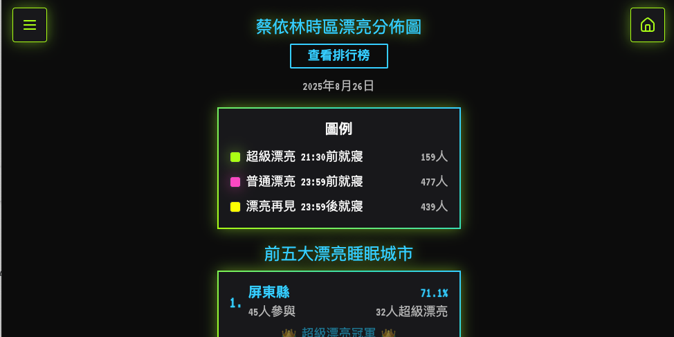 Kelly Guo 蔡依林標準時間網站，漂亮全台分布圖，你打卡睡覺了嗎？