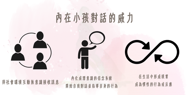 心理學家維高斯基 （Vygotsky）亦指出，在學齡前（六歲以前）的語言是透過社會學習而產生，語言的使用除了與環境互動之外，亦可用以來放鬆心情、主動幫助思考、指導自身行動，在七歲之後會漸漸的內化成「內在語言」（私語）  這意味著，如果我們不主動調整內在語言，便會形成一個固定的與自己的對話模式（自我暗示），影響日常的思考模式及遇到事件的、慣性反應。