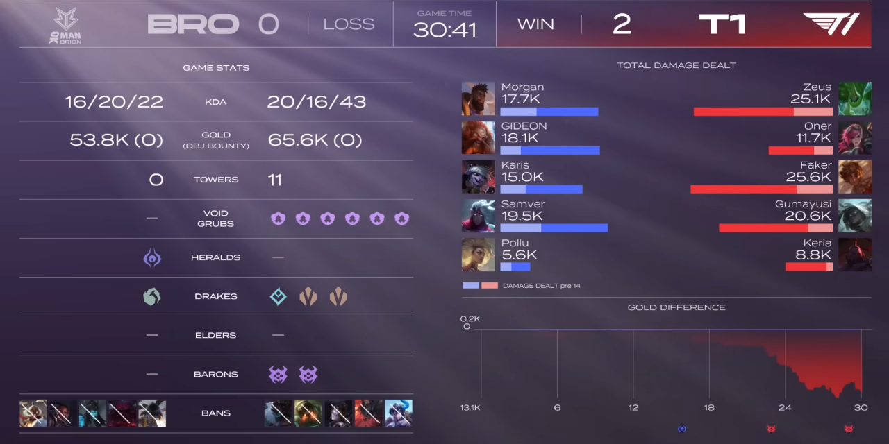 데라케 240203 LCK SPRING vs BRO game2