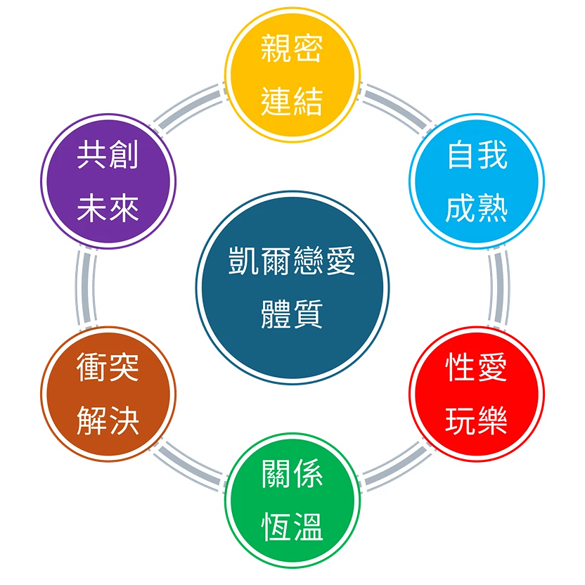 凱爾的邀請戀愛學 💝發展戀愛體質 - 凱爾的邀請戀愛學