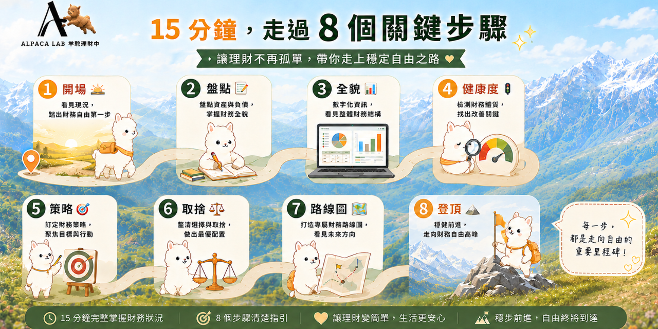 負債整理 8 步驟流程：負債盤點、全貌總表、負債健康度、雪球雪崩還債策略、負債 vs 投資取捨、12 個月還款路線圖
