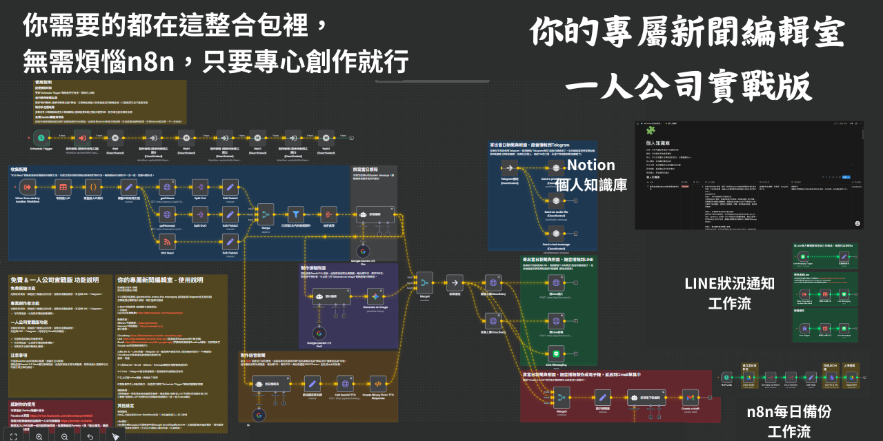 n8n模版 - 你的專屬新聞編輯室，打造自己的新聞和自動化新聞媒體經營