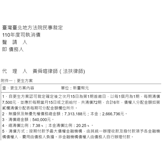 債務更生方案認可｜協助當事人通過消費者債務清理之更生方案，債務人之總債務新臺幣7,313,188元，將以新臺幣540,000元之金額(分72期，每期給付7,500元)償還。
