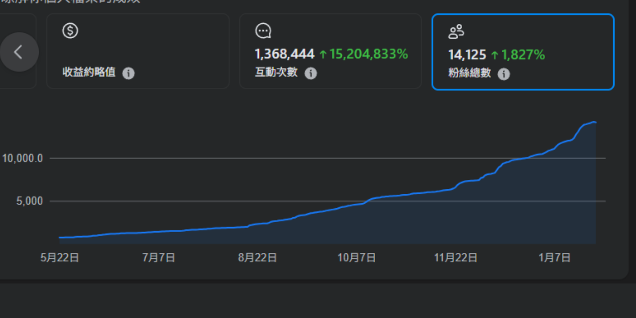 Darks 陳盟升 從今年5/20開始經營後，追蹤者的數量曲線圖，感謝大家喜歡我的內容。