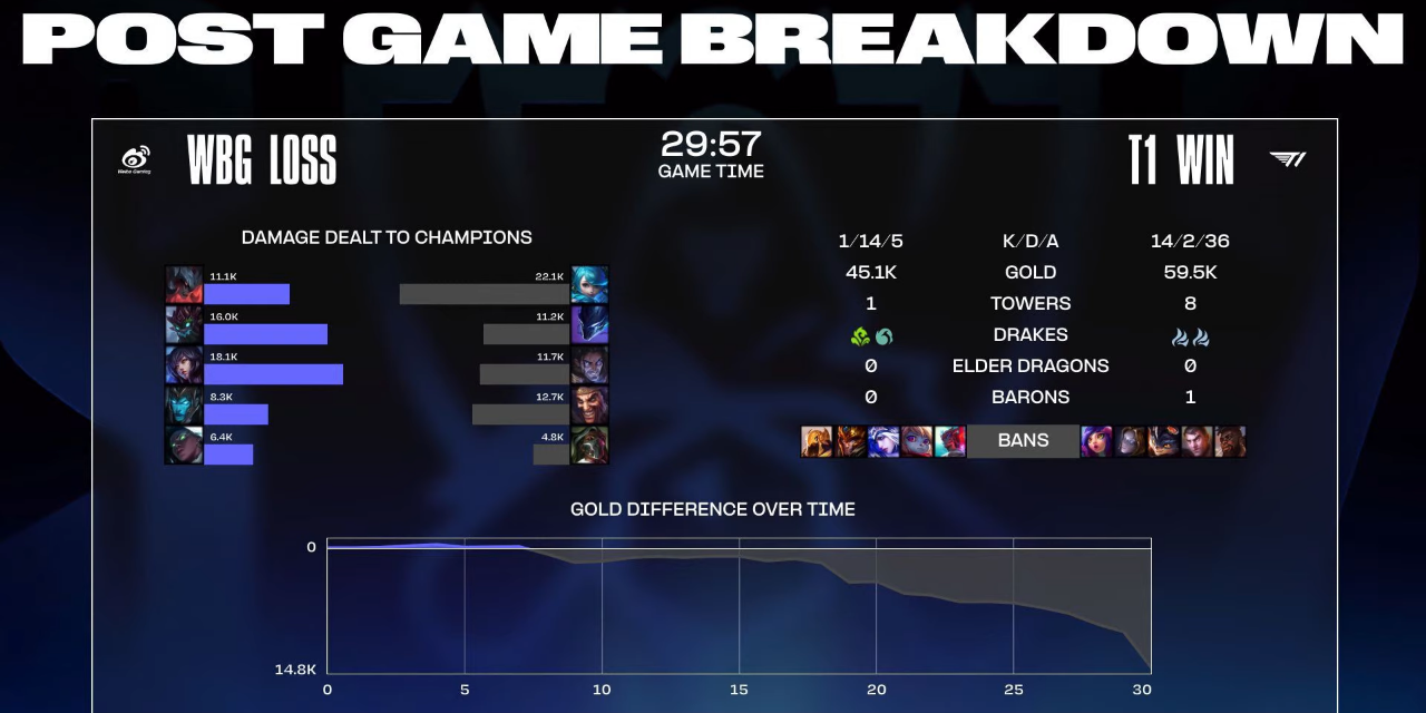데라케 2023 世界賽決賽 vs WBG Game2