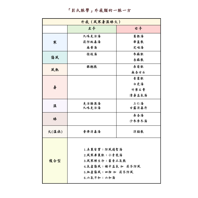 彭氏脈學