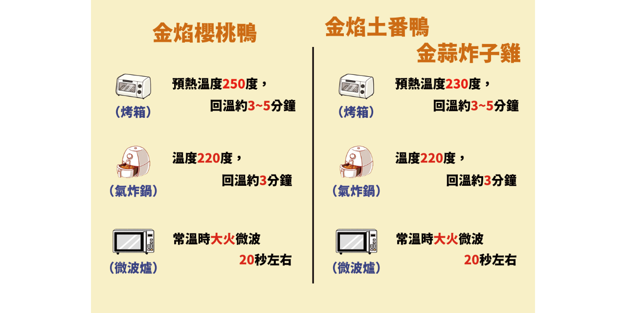 三寶殿燒臘專賣 🦆 烤鴨＆烤雞回溫方式～
