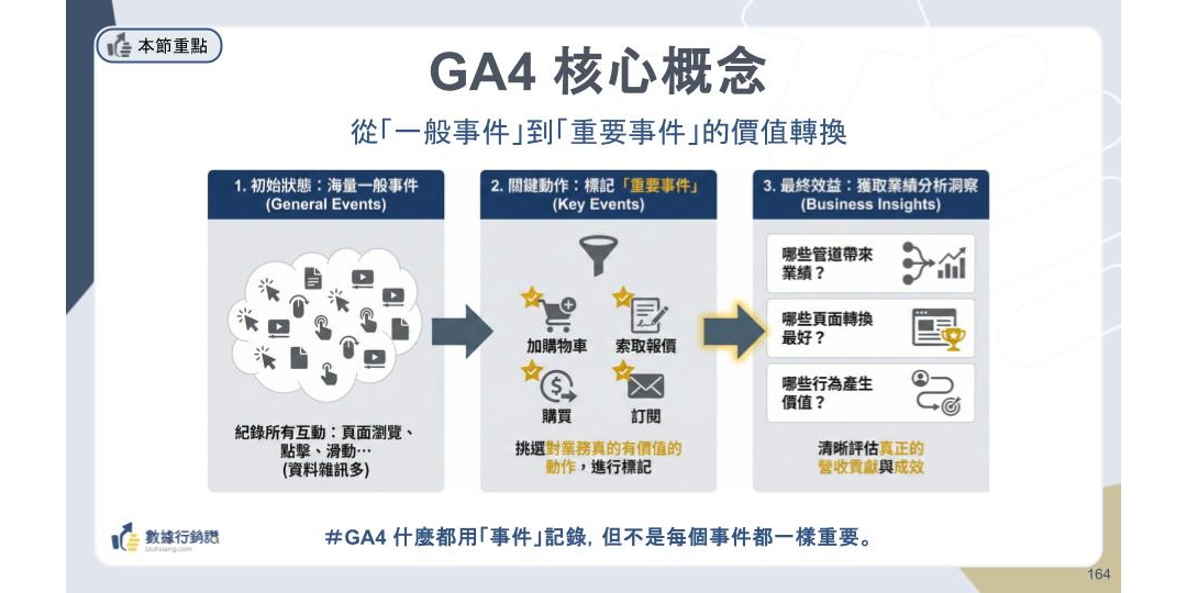 【2026最新】GA4 證照懶人包：11 大考點攻略 + 模擬題 + AI 家教