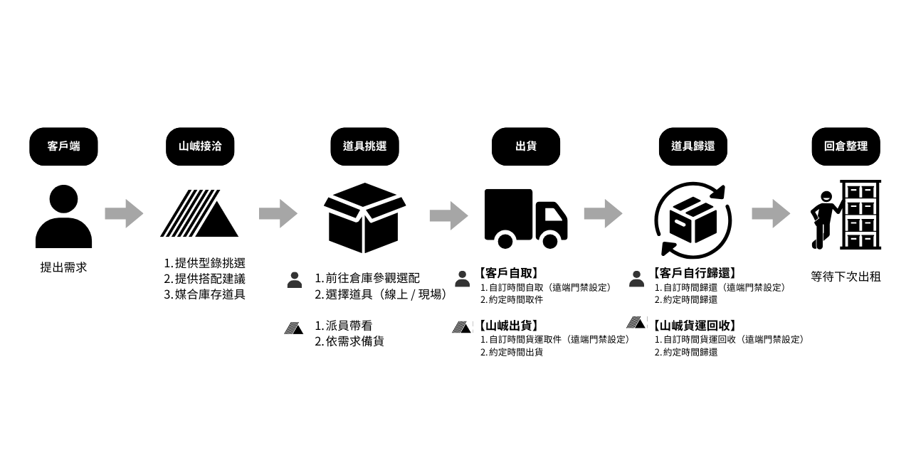 山峸製作設計 山峸道具租借流程