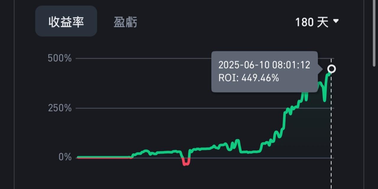 Focusprofit 焦點利潤 幣安2025績效 超過400%