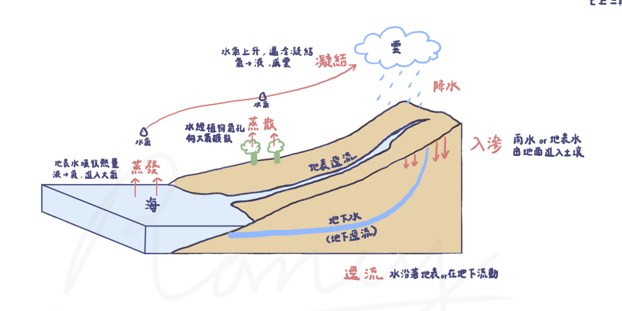 國中會考 地理 手寫筆記