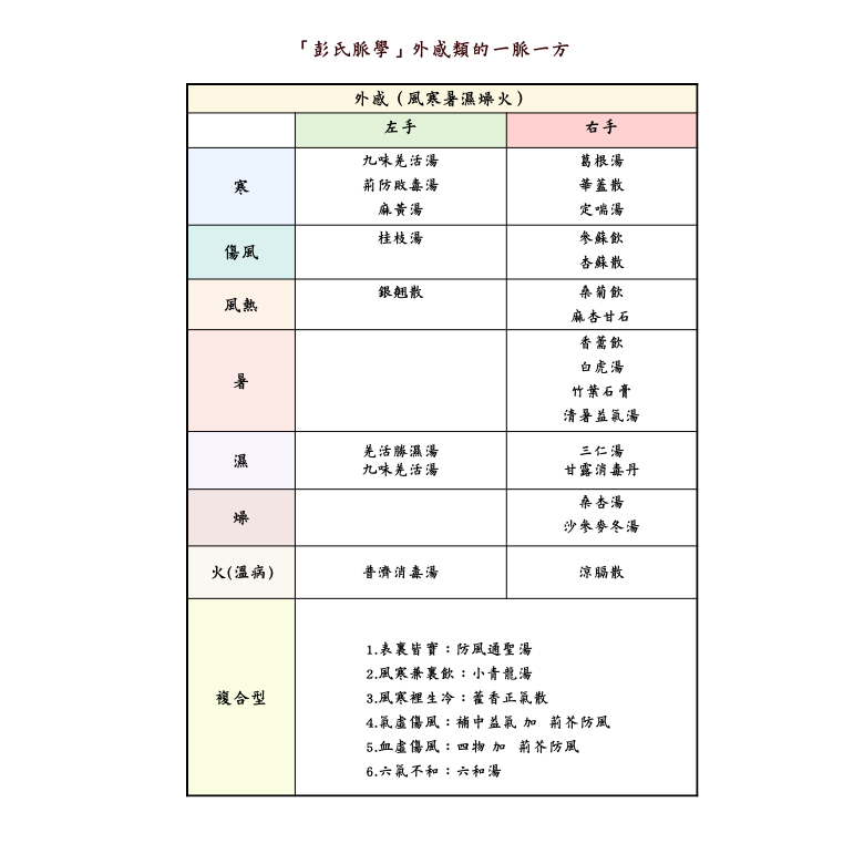 彭氏脈學