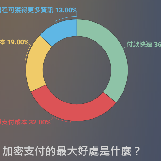 WEB3+｜最好懂的區塊鏈媒體 圖解加密支付趨勢，一次看懂！