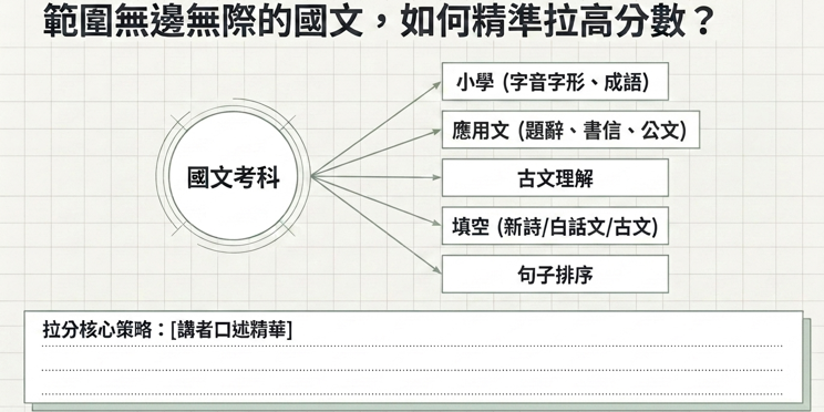 學士後中醫備考實戰藍圖：跌倒再爬起來—大齡文組生2年雙榜的全盤備考經驗分享(錄影版上下+投影片+植物學podcast)